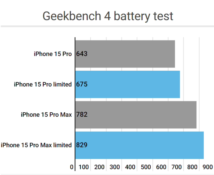 开远apple维修站iPhone15Pro的ProMotion高刷功能耗电吗