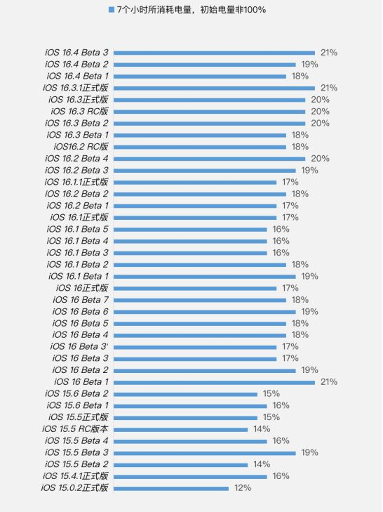 开远苹果手机维修分享iOS 16.4 Beta 3续航跑分等测试结果汇总 