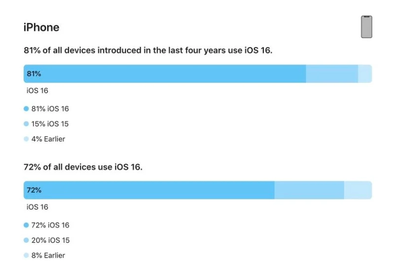 开远苹果手机维修分享iOS 16 / iPadOS 16 安装率 