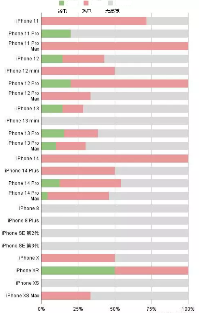 开远苹果手机维修分享iOS16.2太耗电怎么办？iOS16.2续航不好可以降级吗？ 