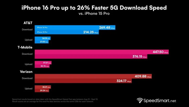 开远苹果手机维修分享iPhone 16 Pro 系列的 5G 速度 